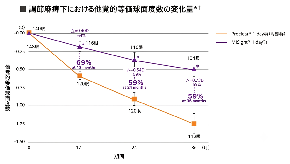 調節麻痺下における他覚的等価球面度数の変化量