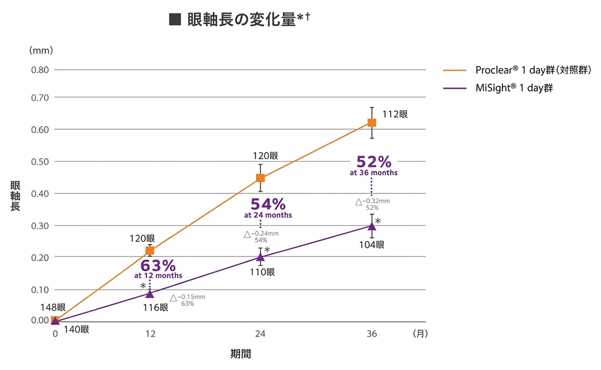 眼軸長の変化量