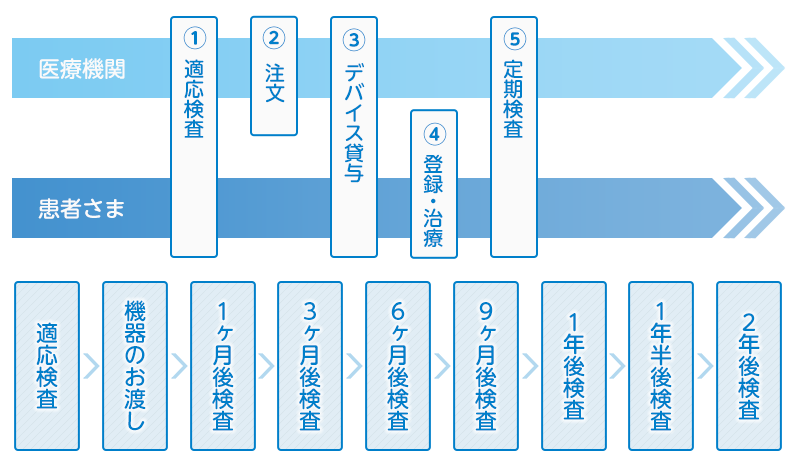 レッドライト治療の流れ イメージ