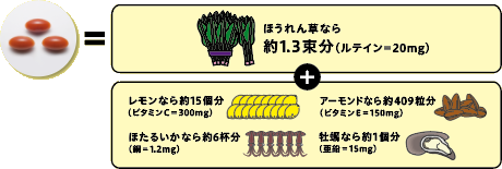 1日分のルテインとビタミン、ミネラルを食事で摂るには